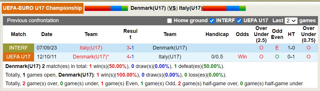 Soi kèo U17 Đan Mạch vs U17 Italy, 0h30 ngày 3/6: Không trả được nợ - Ảnh 3