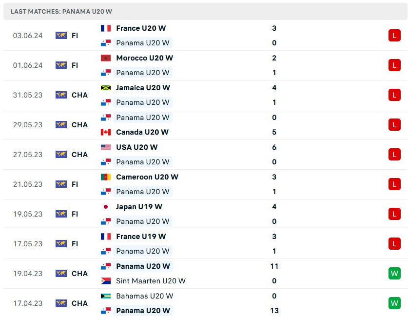 Soi kèo U20 nữ Colombia vs U20 nữ Panama, 16h ngày 4/6: Đối quá yếu - Ảnh 2