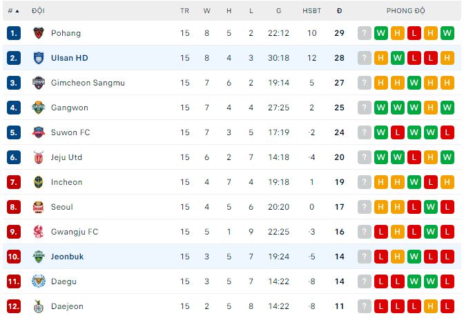 Soi kèo Ulsan Hyundai vs Jeonbuk Hyundai, 14h30 ngày 1/6: Lợi thế sân nhà - Ảnh 1