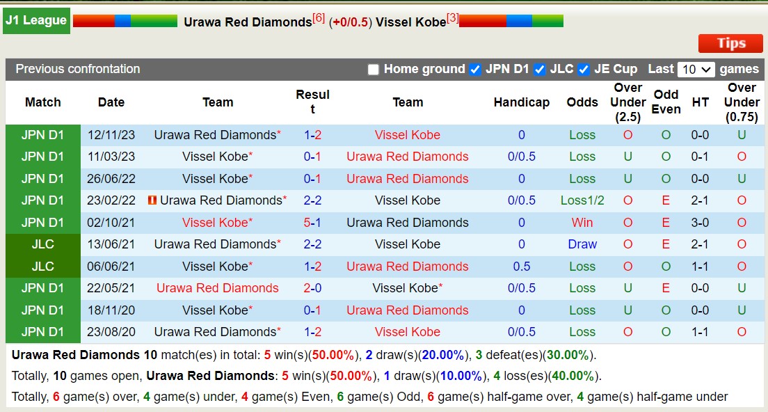 Soi kèo Urawa Red Diamonds vs Vissel Kobe, 14h ngày 1/6: Trận đấu căng thẳng - Ảnh 3