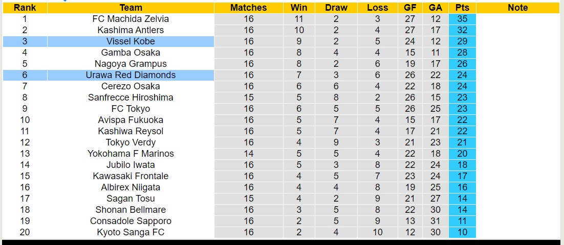 Soi kèo Urawa Red Diamonds vs Vissel Kobe, 14h ngày 1/6: Trận đấu căng thẳng - Ảnh 4