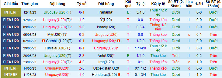 Soi kèo Uruguay U20 vs Úc U20, 20h ngày 5/6: Kìm kẹp đối thủ - Ảnh 1