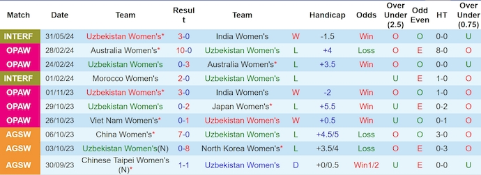 Soi kèo Uzbekistan (W) vs Ấn Độ (W), 19h15 ngày 4/6: Khó có bất ngờ - Ảnh 1