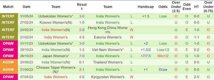 Soi kèo Uzbekistan (W) vs Ấn Độ (W), 19h15 ngày 4/6: Khó có bất ngờ - Ảnh 2