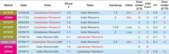 Soi kèo Uzbekistan (W) vs Ấn Độ (W), 19h15 ngày 4/6: Khó có bất ngờ - Ảnh 3