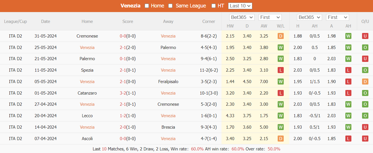 Soi kèo Venezia vs Cremonese, 1h30 ngày 3/6: Lợi thế sân nhà - Ảnh 1