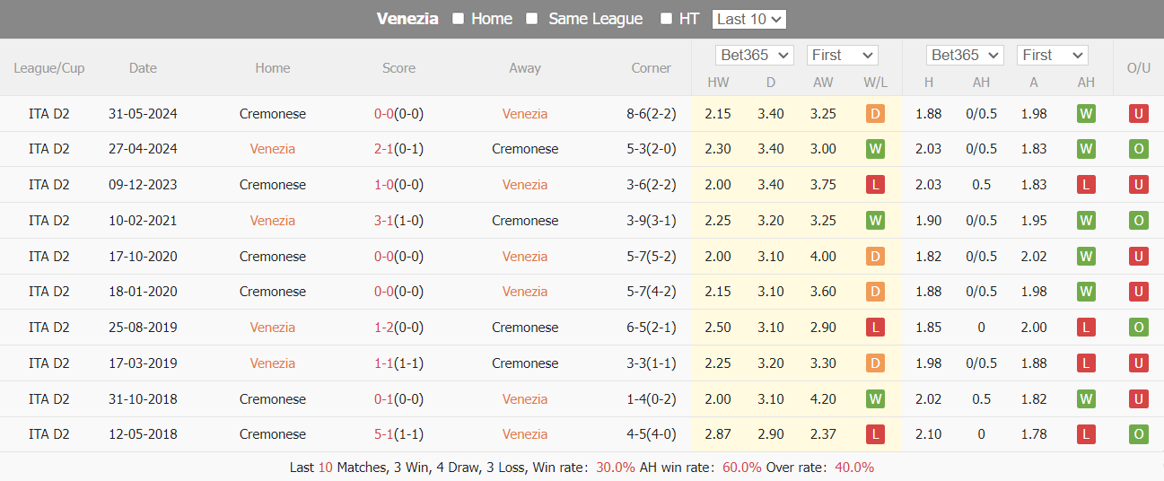 Soi kèo Venezia vs Cremonese, 1h30 ngày 3/6: Lợi thế sân nhà - Ảnh 3