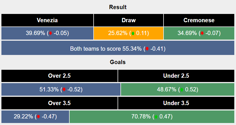 Soi kèo Venezia vs Cremonese, 1h30 ngày 3/6: Lợi thế sân nhà - Ảnh 5