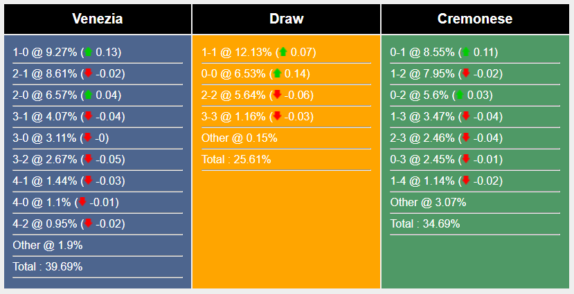 Soi kèo Venezia vs Cremonese, 1h30 ngày 3/6: Lợi thế sân nhà - Ảnh 6