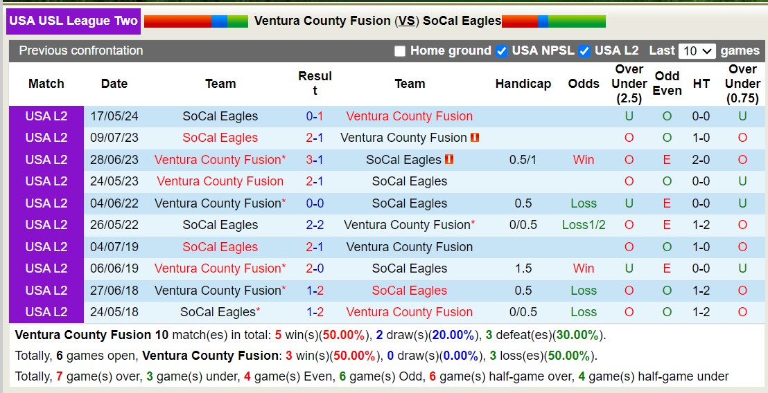 Soi kèo Ventura C Fusion vs SoCal Eagles, 9h ngày 6/6: Sa sút không phanh - Ảnh 3