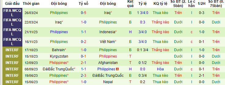 Soi kèo Việt Nam vs Philippines, 19h ngày 6/6: Xua tan mây mù - Ảnh 2