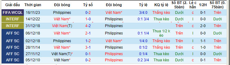 Soi kèo Việt Nam vs Philippines, 19h ngày 6/6: Xua tan mây mù - Ảnh 3