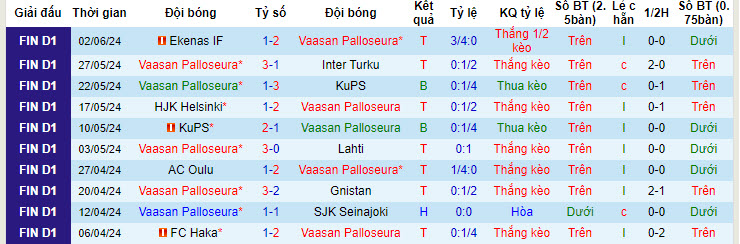 Soi kèo VPS Vaasa vs Ilves Tampere, 22h ngày 7/6: Thèm muốn ngôi đầu - Ảnh 1