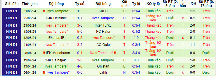 Soi kèo VPS Vaasa vs Ilves Tampere, 22h ngày 7/6: Thèm muốn ngôi đầu - Ảnh 2