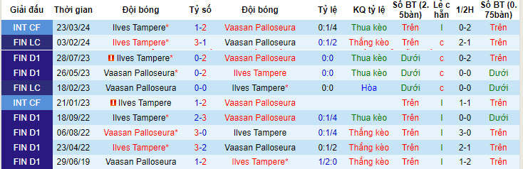 Soi kèo VPS Vaasa vs Ilves Tampere, 22h ngày 7/6: Thèm muốn ngôi đầu - Ảnh 3