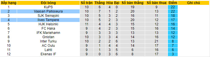 Soi kèo VPS Vaasa vs Ilves Tampere, 22h ngày 7/6: Thèm muốn ngôi đầu - Ảnh 4