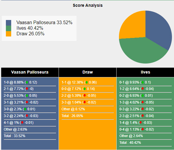 Soi kèo VPS Vaasa vs Ilves Tampere, 22h ngày 7/6: Thèm muốn ngôi đầu - Ảnh 5