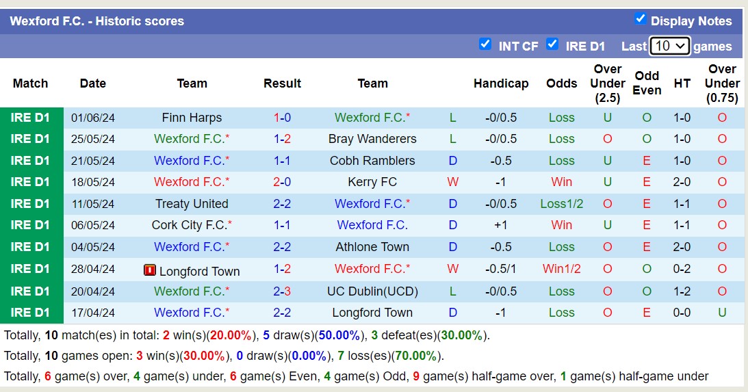 Soi kèo Wexford vs Longford Town, 21h ngày 3/6: Trái đắng xa nhà - Ảnh 1