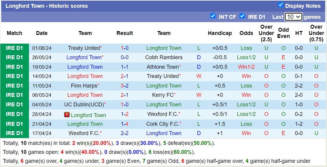 Soi kèo Wexford vs Longford Town, 21h ngày 3/6: Trái đắng xa nhà - Ảnh 2