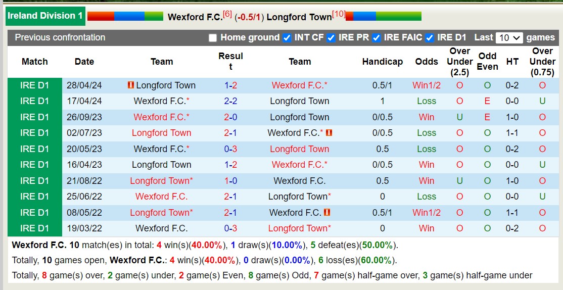 Soi kèo Wexford vs Longford Town, 21h ngày 3/6: Trái đắng xa nhà - Ảnh 3