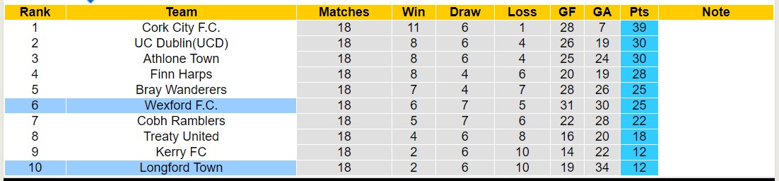 Soi kèo Wexford vs Longford Town, 21h ngày 3/6: Trái đắng xa nhà - Ảnh 4