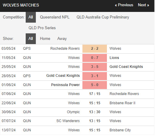 Soi kèo Wynnum Wolves vs Rochedale Rovers, 17h15 ngày 7/6: Lấy lại sự tự tin - Ảnh 1
