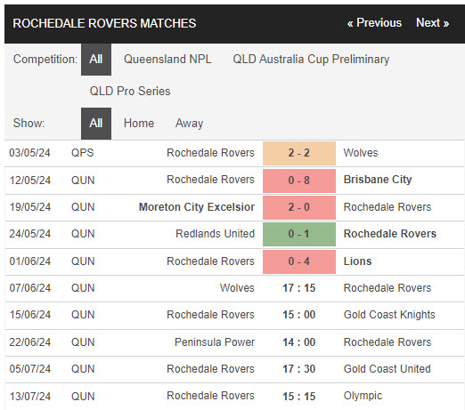 Soi kèo Wynnum Wolves vs Rochedale Rovers, 17h15 ngày 7/6: Lấy lại sự tự tin - Ảnh 2