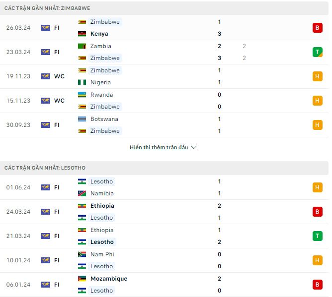 Soi kèo Zimbabwe vs Lesotho, 20h ngày 7/6: Kìm chân nhau - Ảnh 2