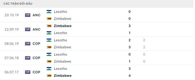 Soi kèo Zimbabwe vs Lesotho, 20h ngày 7/6: Kìm chân nhau - Ảnh 3