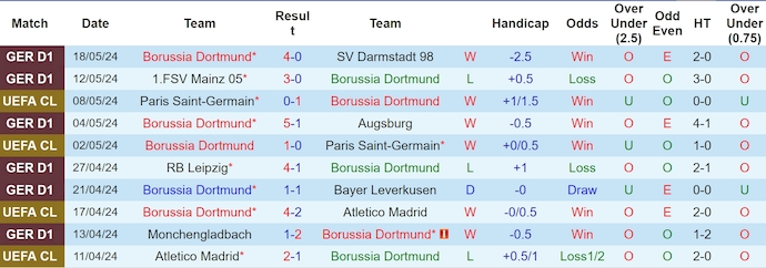 Soi kèo phạt góc Dortmund vs Real Madrid, 2h ngày 2/6 - Ảnh 1