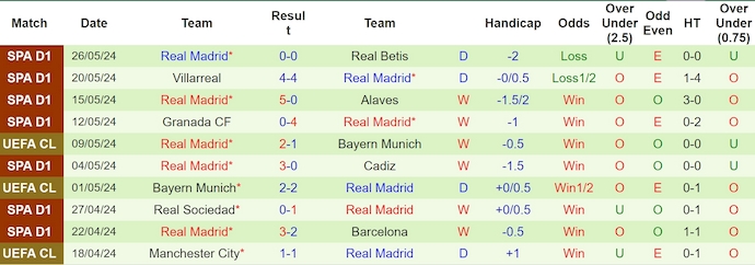 Soi kèo phạt góc Dortmund vs Real Madrid, 2h ngày 2/6 - Ảnh 2