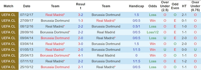 Soi kèo phạt góc Dortmund vs Real Madrid, 2h ngày 2/6 - Ảnh 3