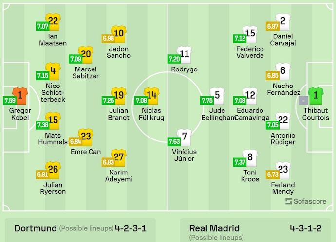 Soi kèo phạt góc Dortmund vs Real Madrid, 2h ngày 2/6 - Ảnh 6