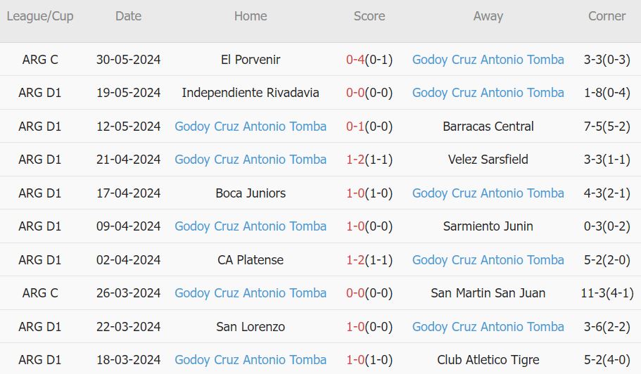 Soi kèo phạt góc Estudiantes vs Godoy Cruz, 7h15 ngày 4/6 - Ảnh 2