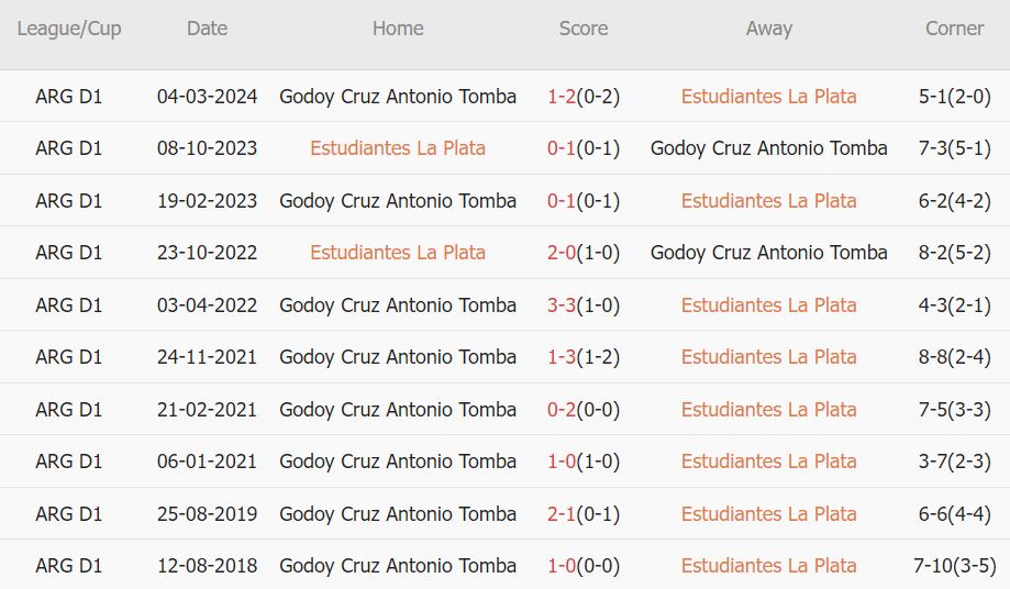 Soi kèo phạt góc Estudiantes vs Godoy Cruz, 7h15 ngày 4/6 - Ảnh 3