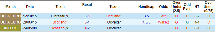 Soi kèo phạt góc Gibraltar vs Scotland, 23h ngày 3/6 - Ảnh 3