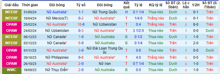Soi kèo phạt góc nữ Úc vs nữ Trung Quốc, 16h40 ngày 3/6 - Ảnh 1