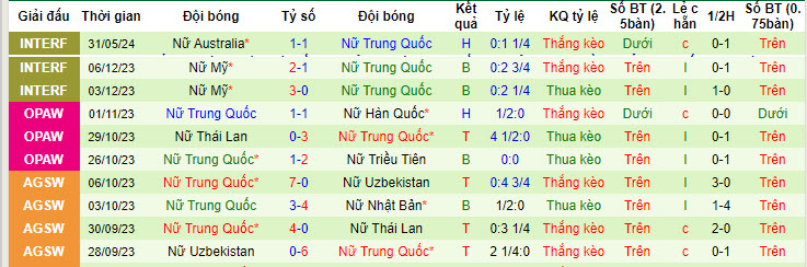 Soi kèo phạt góc nữ Úc vs nữ Trung Quốc, 16h40 ngày 3/6 - Ảnh 2