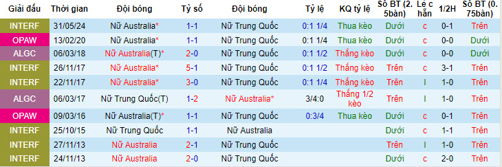 Soi kèo phạt góc nữ Úc vs nữ Trung Quốc, 16h40 ngày 3/6 - Ảnh 3